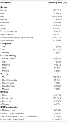 Is There an Association Between Untreated Hearing Loss and Psychosocial Outcomes?